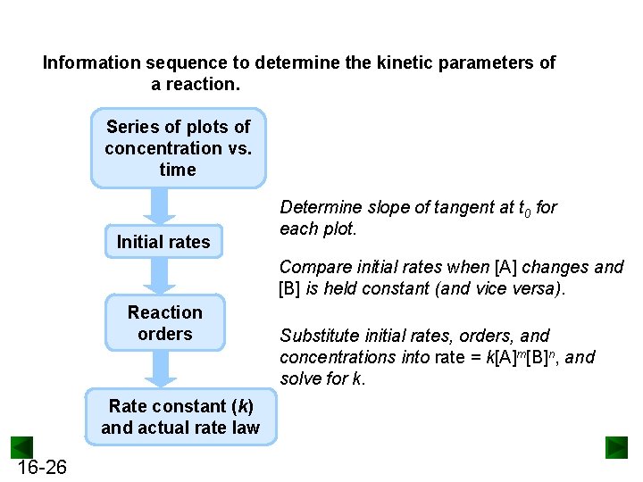 Information sequence to determine the kinetic parameters of a reaction. Series of plots of
