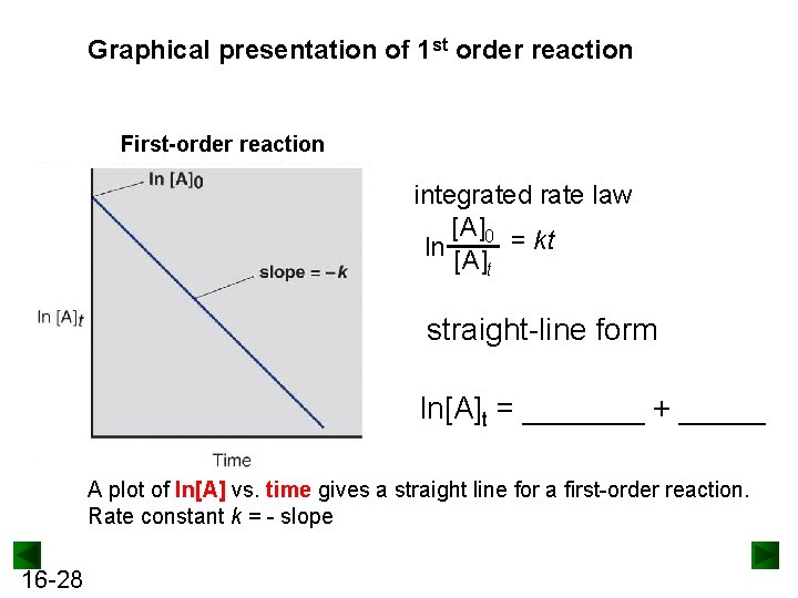 Graphical presentation of 1 st order reaction First-order reaction integrated rate law [A]0 =