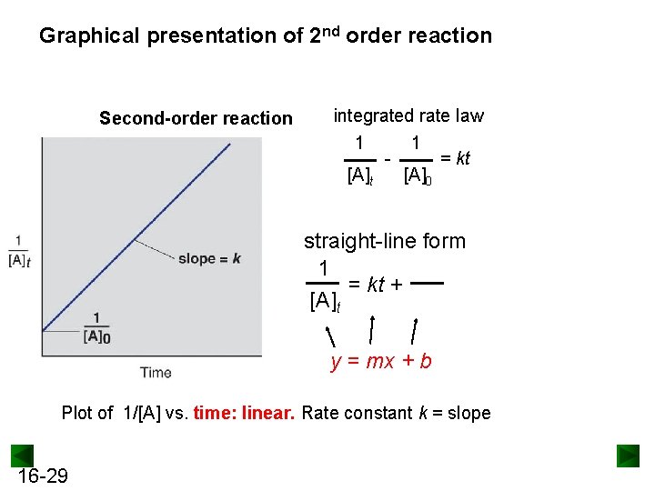 Graphical presentation of 2 nd order reaction Second-order reaction integrated rate law 1 1