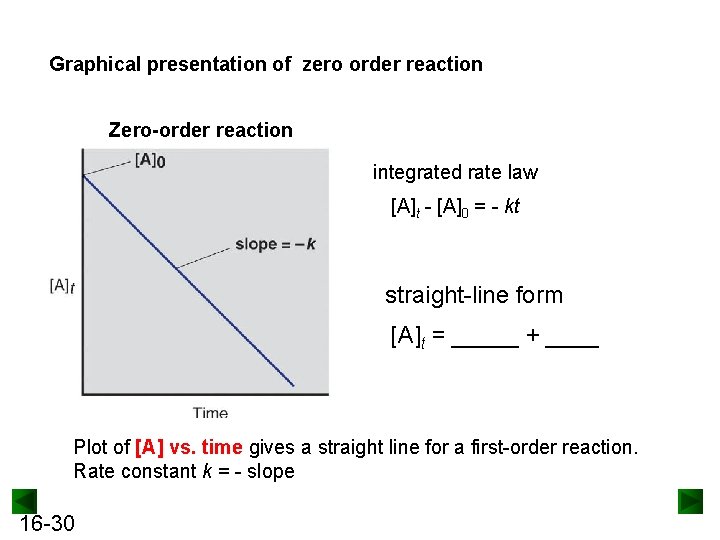 Graphical presentation of zero order reaction Zero-order reaction integrated rate law [A]t - [A]0