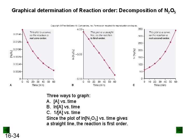Graphical determination of Reaction order: Decomposition of N 2 O 5 Three ways to