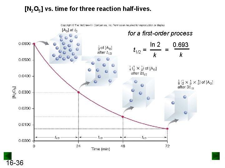 [N 2 O 5] vs. time for three reaction half-lives. for a first-order process