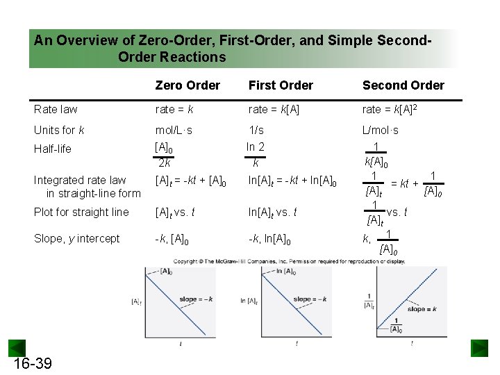 An Overview of Zero-Order, First-Order, and Simple Second. Order Reactions Zero Order First Order