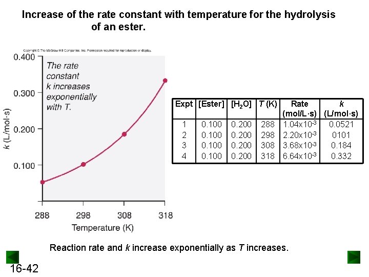 Increase of the rate constant with temperature for the hydrolysis of an ester. Expt