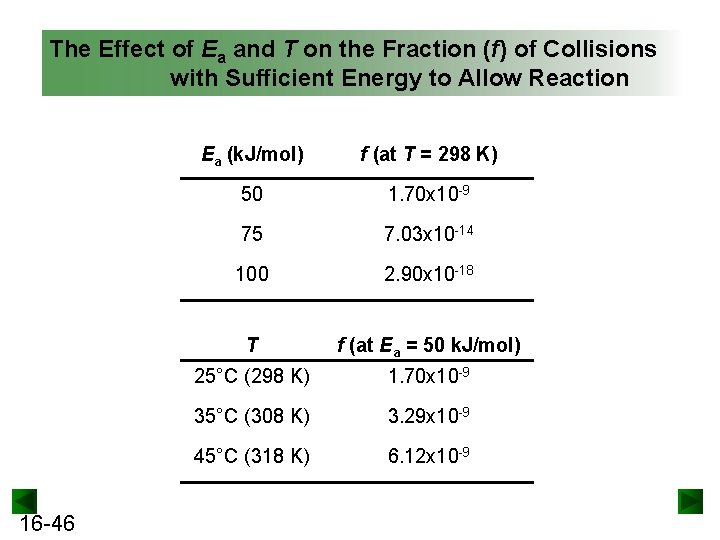 The Effect of Ea and T on the Fraction (f) of Collisions with Sufficient