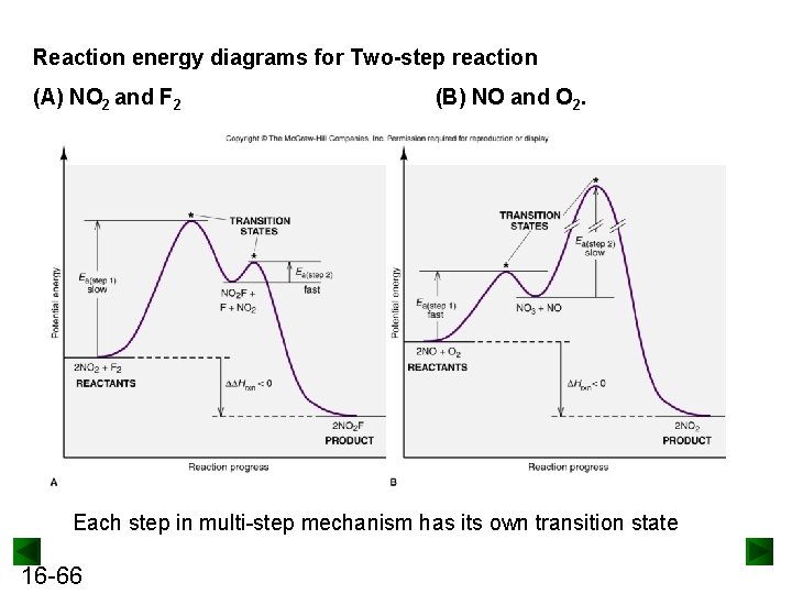 Reaction energy diagrams for Two-step reaction (A) NO 2 and F 2 (B) NO