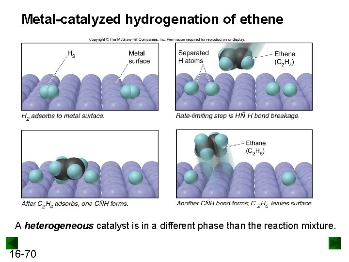 Metal-catalyzed hydrogenation of ethene A heterogeneous catalyst is in a different phase than the