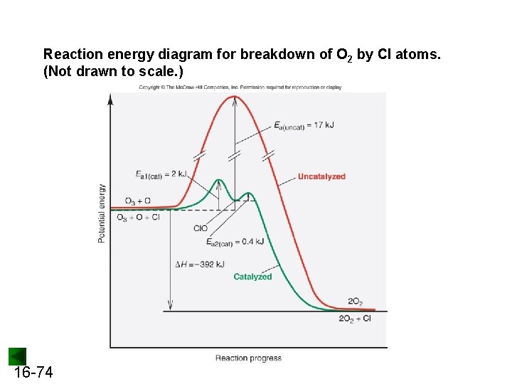 Reaction energy diagram for breakdown of O 2 by Cl atoms. (Not drawn to