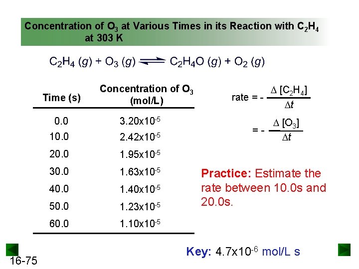 Concentration of O 3 at Various Times in its Reaction with C 2 H