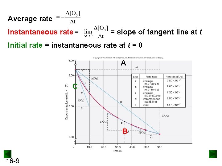 Average rate Instantaneous rate = slope of tangent line at t Initial rate =