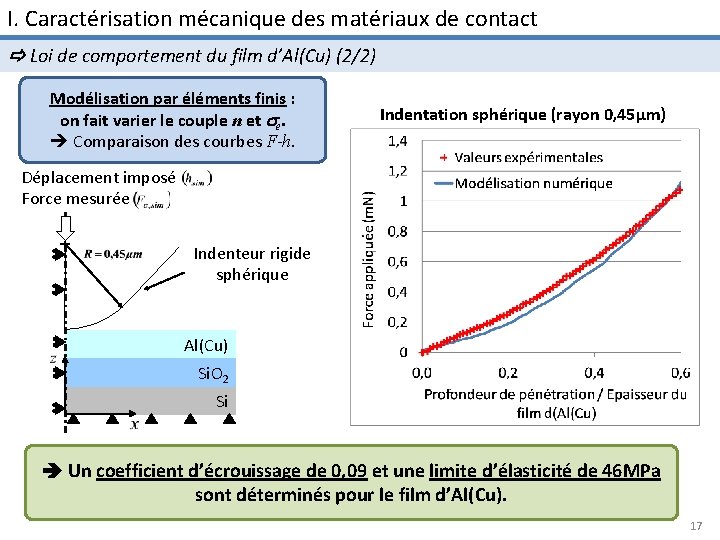 I. Caractérisation mécanique des matériaux de contact Loi de comportement du film d’Al(Cu) (2/2)