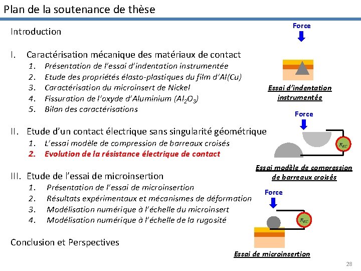 Plan de la soutenance de thèse Force Introduction I. Caractérisation mécanique des matériaux de