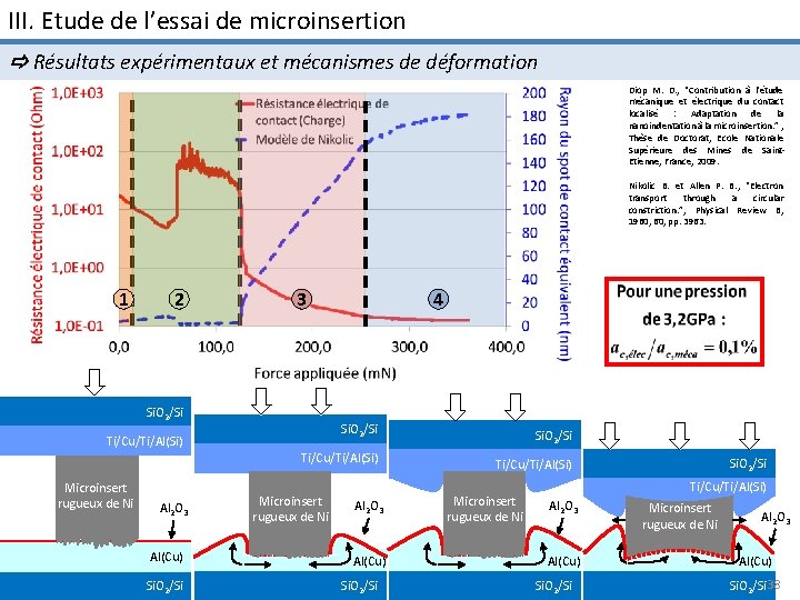 III. Etude de l’essai de microinsertion Résultats expérimentaux et mécanismes de déformation Diop M.