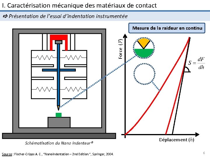 I. Caractérisation mécanique des matériaux de contact Présentation de l’essai d’indentation instrumentée Force (F)