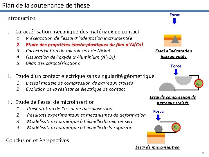 Plan de la soutenance de thèse Force Introduction I. Caractérisation mécanique des matériaux de