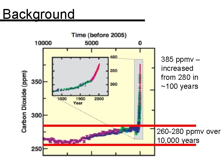 Background 385 ppmv – increased from 280 in ~100 years 260 -280 ppmv over