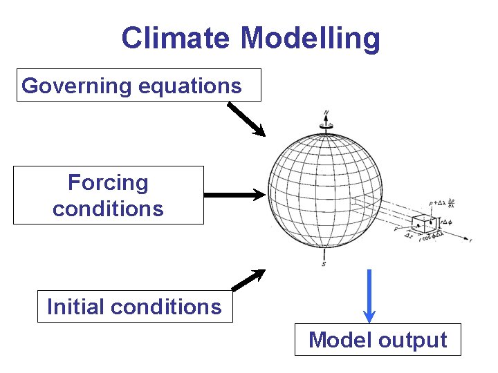 Climate Modelling Governing equations Forcing conditions Initial conditions Model output 