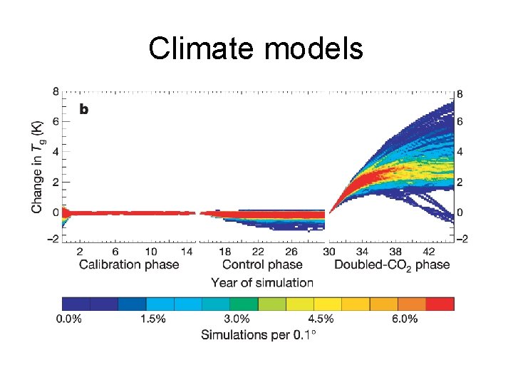 Climate models • ~300 x 300 km grid • ~20 vertical levels in atmosphere,