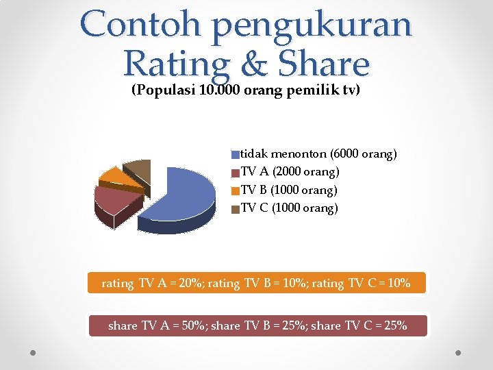 Contoh pengukuran Rating & Share (Populasi 10. 000 orang pemilik tv) tidak menonton (6000