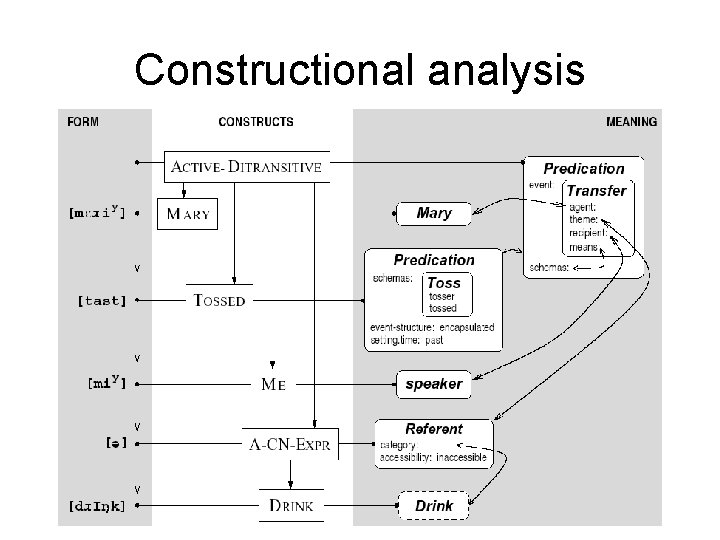 Introduction to Embodied Construction Grammar March 4 2003
