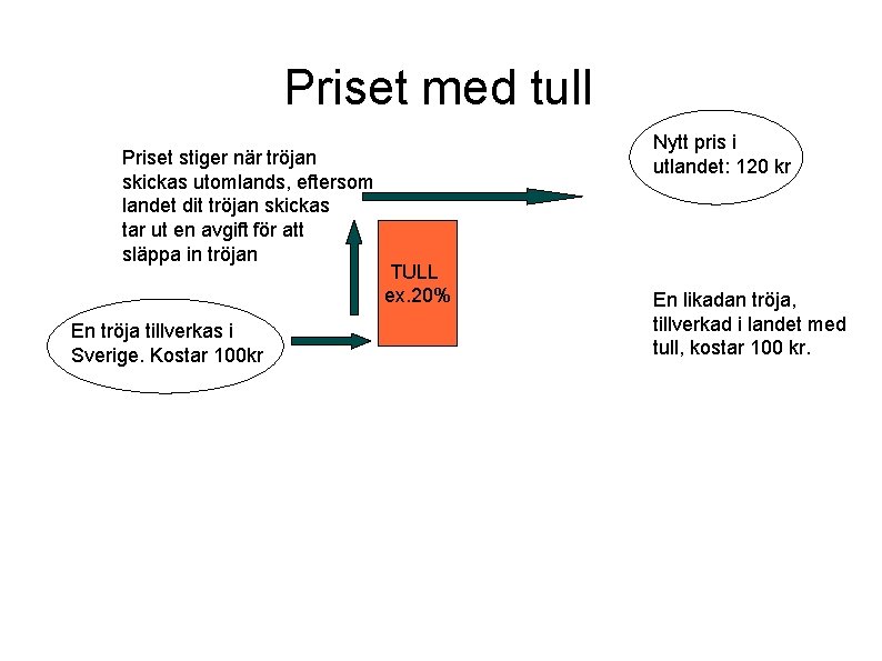 Priset med tull Priset stiger när tröjan skickas utomlands, eftersom landet dit tröjan skickas Priset med tull Priset stiger när tröjan skickas utomlands, eftersom landet dit tröjan skickas