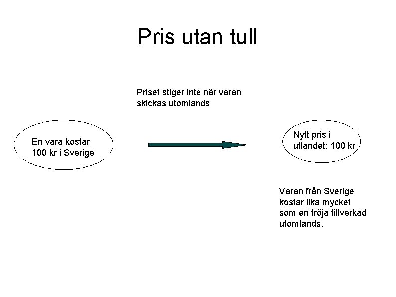 Pris utan tull Priset stiger inte när varan skickas utomlands En vara kostar 100 Pris utan tull Priset stiger inte när varan skickas utomlands En vara kostar 100