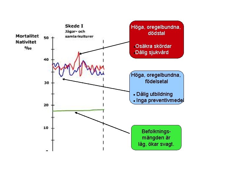 Höga, oregelbundna, dödstal Osäkra skördar Dålig sjukvård Höga, oregelbundna, födelsetal Dålig utbildning Inga preventivmedel Höga, oregelbundna, dödstal Osäkra skördar Dålig sjukvård Höga, oregelbundna, födelsetal Dålig utbildning Inga preventivmedel