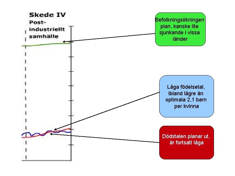 Befolkningsökningen plan, kanske lite sjunkande i vissa länder Låga födelsetal, ibland lägre än optimala Befolkningsökningen plan, kanske lite sjunkande i vissa länder Låga födelsetal, ibland lägre än optimala