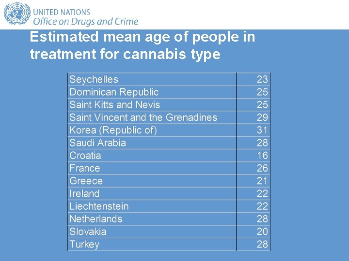 Estimated mean age of people in treatment for cannabis type Estimated mean age of people in treatment for cannabis type