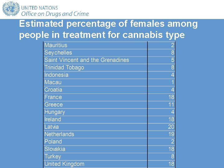 Estimated percentage of females among people in treatment for cannabis type Estimated percentage of females among people in treatment for cannabis type