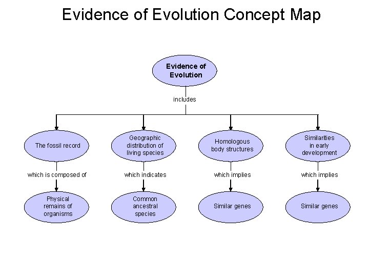 Evidence of Evolution Concept Map Evidence of Evolution includes The fossil record Geographic distribution