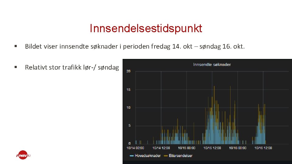 Innsendelsestidspunkt § Bildet viser innsendte søknader i perioden fredag 14. okt – søndag 16. Innsendelsestidspunkt § Bildet viser innsendte søknader i perioden fredag 14. okt – søndag 16.