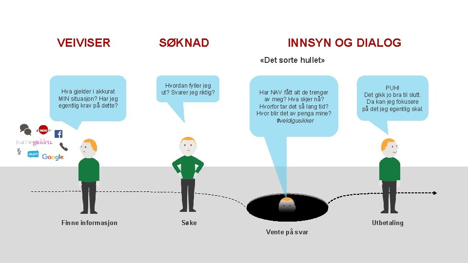 VEIVISER SØKNAD INNSYN OG DIALOG «Det sorte hullet» Hva gjelder i akkurat MIN situasjon? VEIVISER SØKNAD INNSYN OG DIALOG «Det sorte hullet» Hva gjelder i akkurat MIN situasjon?