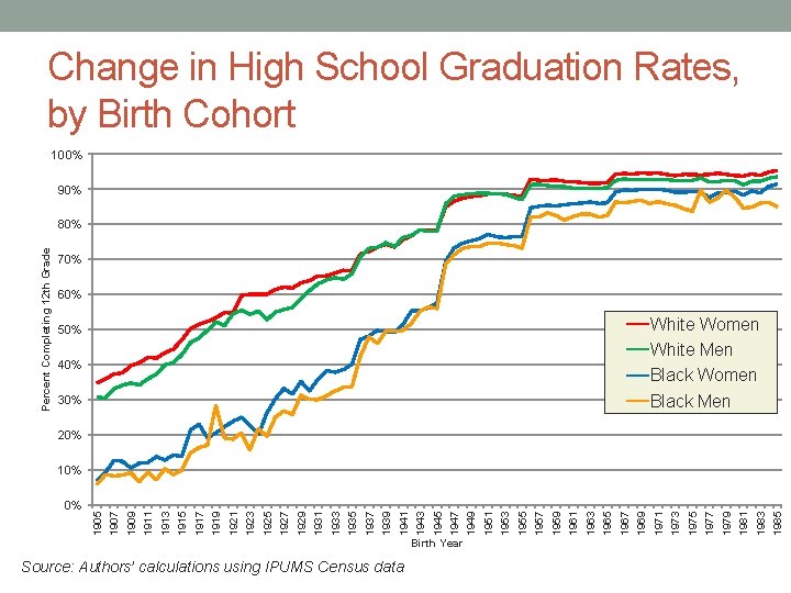 0% Source: Authors’ calculations using IPUMS Census data Birth Year 1985 1983 1981 1979