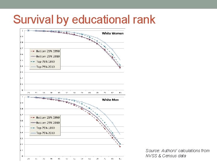 Survival by educational rank Source: Authors’ calculations from NVSS & Census data 