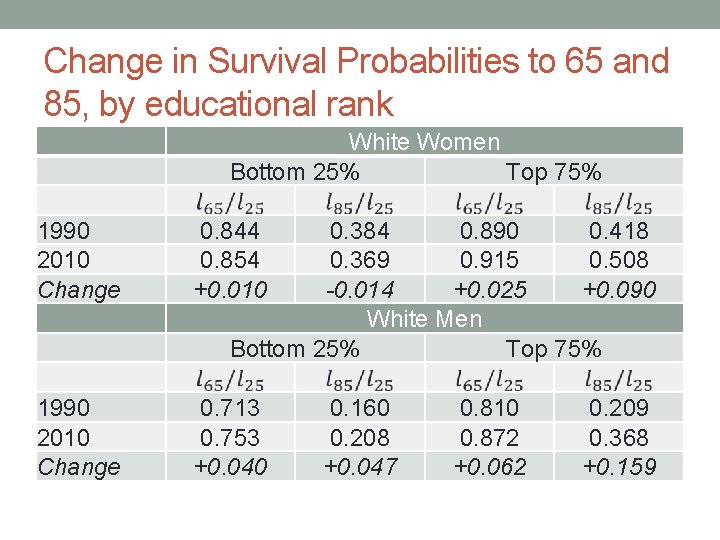 Change in Survival Probabilities to 65 and 85, by educational rank White Women Bottom