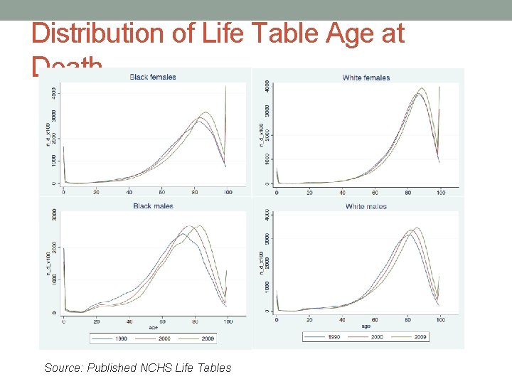 Distribution of Life Table Age at Death Source: Published NCHS Life Tables 