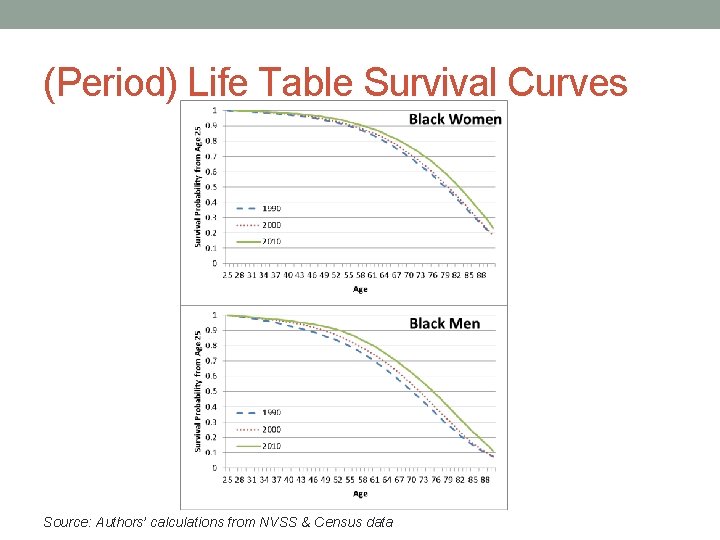 (Period) Life Table Survival Curves Source: Authors’ calculations from NVSS & Census data 