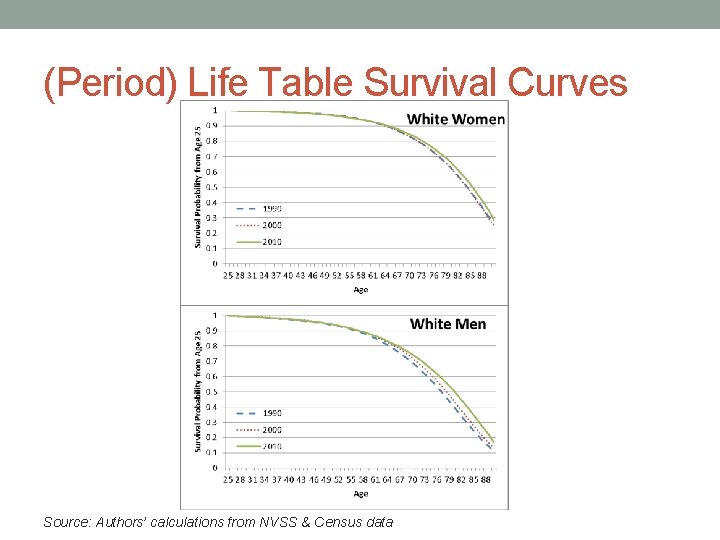 (Period) Life Table Survival Curves Source: Authors’ calculations from NVSS & Census data 