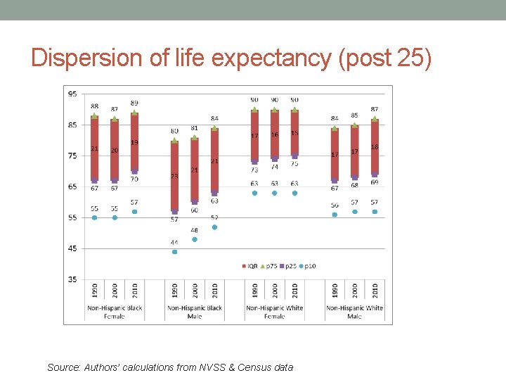 Dispersion of life expectancy (post 25) Source: Authors’ calculations from NVSS & Census data