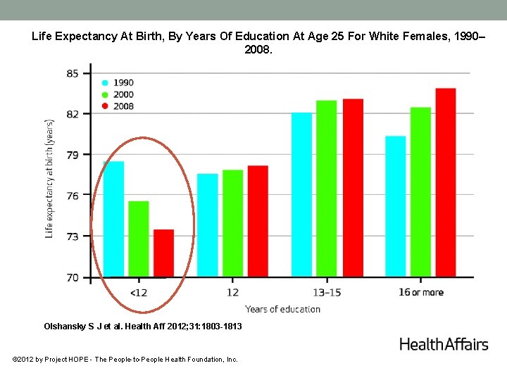 Life Expectancy At Birth, By Years Of Education At Age 25 For White Females,