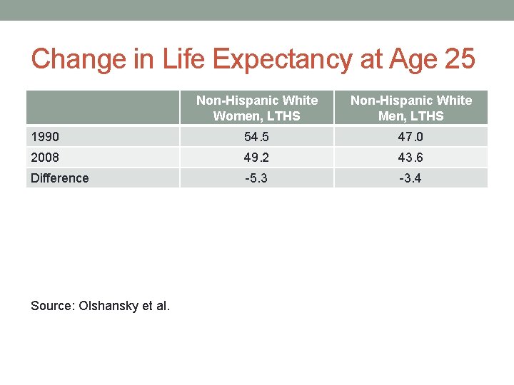 Change in Life Expectancy at Age 25 Non-Hispanic White Women, LTHS Non-Hispanic White Men,