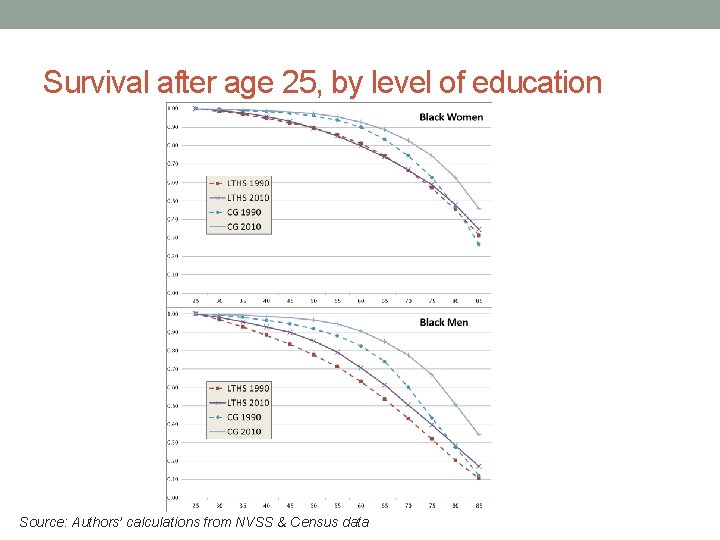 Survival after age 25, by level of education Source: Authors’ calculations from NVSS &