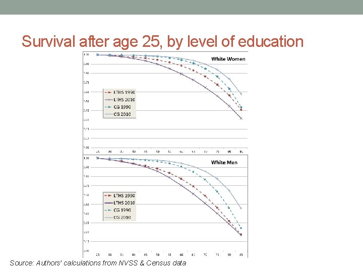 Survival after age 25, by level of education Source: Authors’ calculations from NVSS &