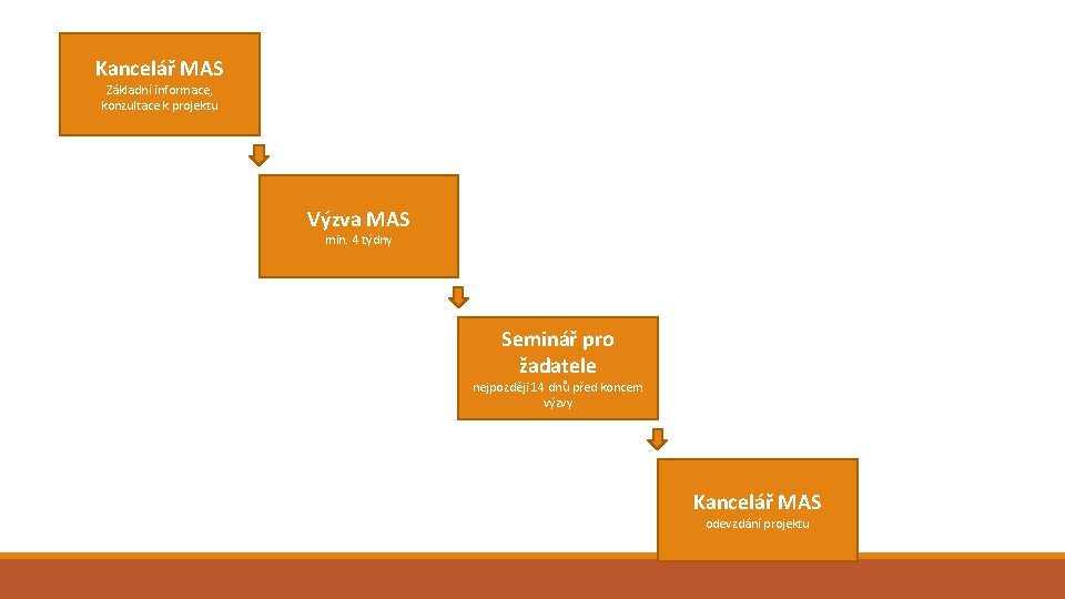 Kancelář MAS Základní informace, konzultace k projektu Výzva MAS min. 4 týdny Seminář pro