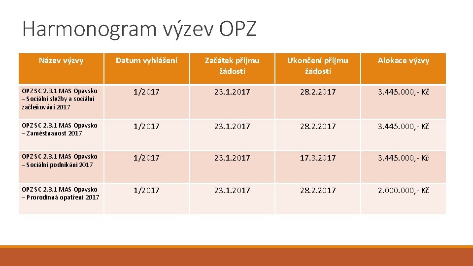 Harmonogram výzev OPZ Název výzvy Datum vyhlášení Začátek příjmu žádostí Ukončení příjmu žádostí Alokace