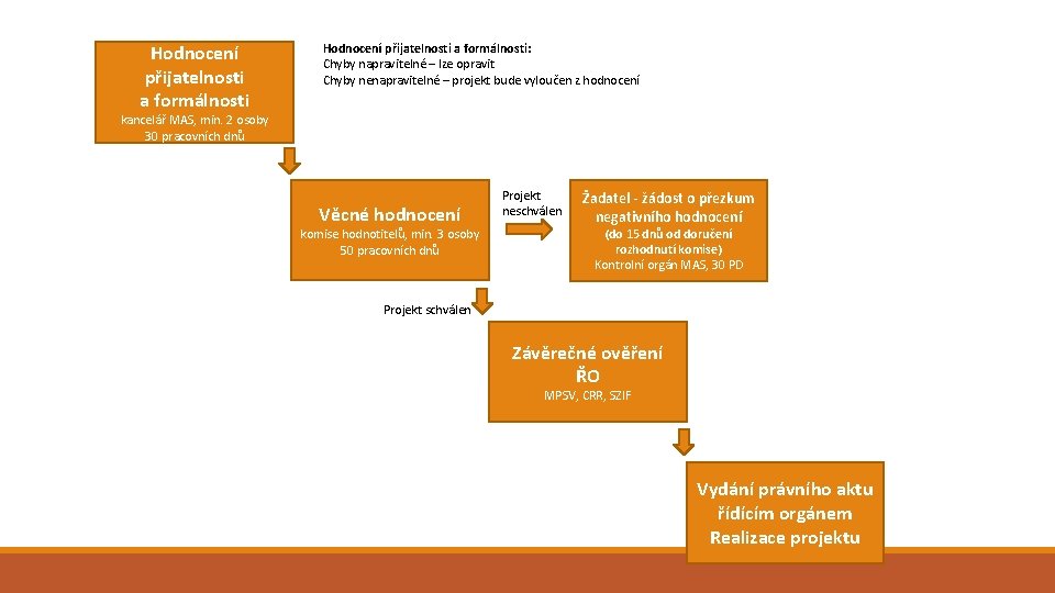 Hodnocení přijatelnosti a formálnosti: Chyby napravitelné – lze opravit Chyby nenapravitelné – projekt bude