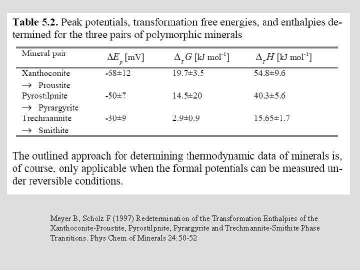 Meyer B, Scholz F (1997) Redetermination of the Transformation Enthalpies of the Xanthoconite-Proustite, Pyrostilpnite,
