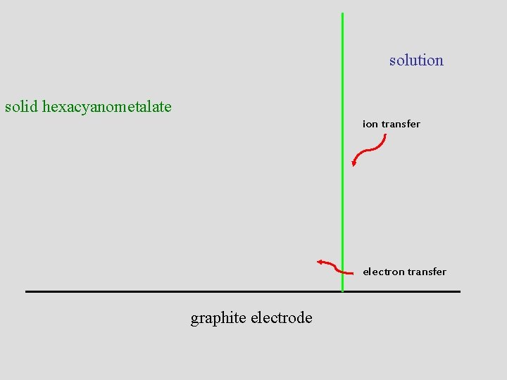 solution solid hexacyanometalate ion transfer electron transfer graphite electrode 
