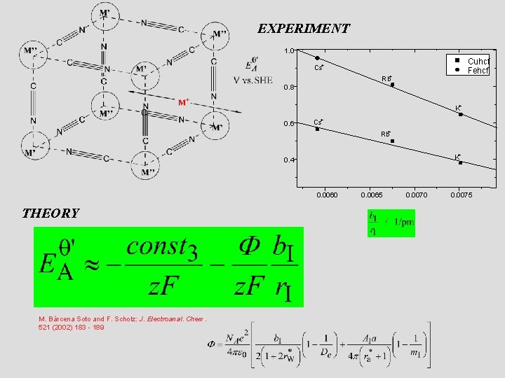 EXPERIMENT 1. 0 Cuhcf Fehcf Cs+ Rb+ 0. 8 K+ 0. 6 Cs+ Rb+